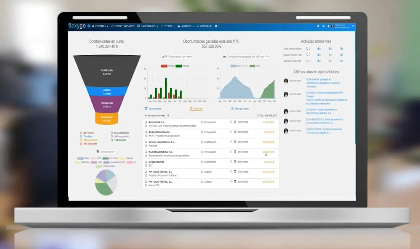 Captura de pantalla del panel de oportunidades de AHORA CRM con embudo de ventas, usada por Stratic
