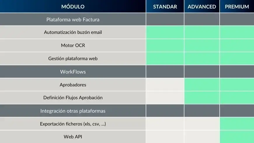 Tabla comparativa de los planes Standard, Advanced y Premium del software FacturAItor de Stratic con OCR, Workflows y Web API