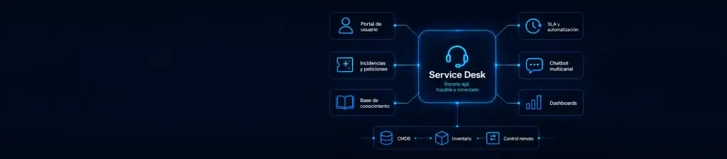 Diagrama de arquitectura de un Service Desk integrado con ITSM e ITAM: portal de usuario, base de conocimiento, automatización, inventario y CMDB