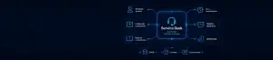 Diagrama de arquitectura de un Service Desk integrado con ITSM e ITAM: portal de usuario, base de conocimiento, automatización, inventario y CMDB