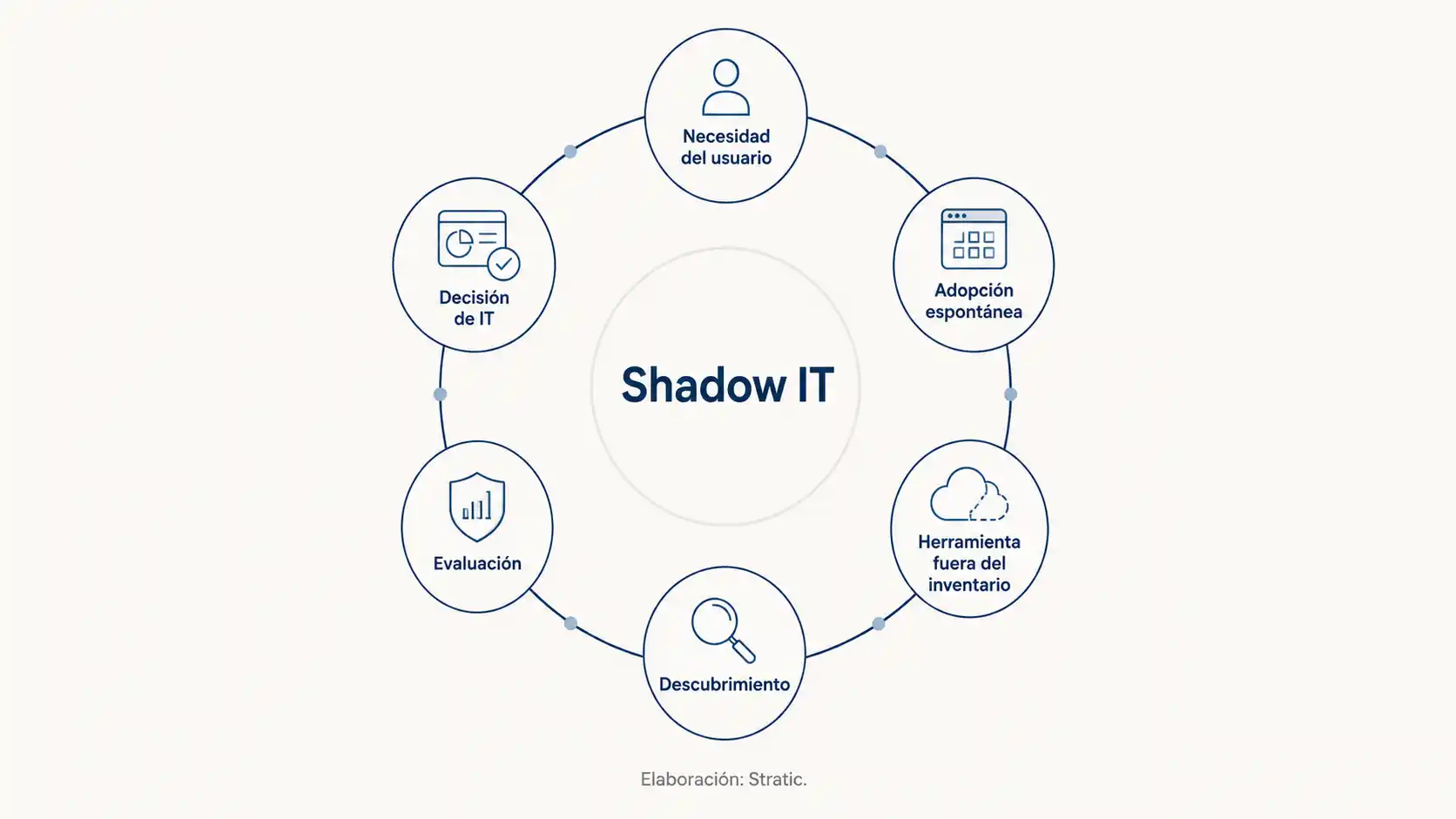 Diagrama del ciclo del Shadow IT desde la necesidad del usuario hasta el descubrimiento, evaluación y decisión de IT
